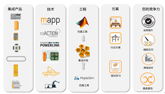 簡易自動化 用戶思維驅動的通信技術開發與服務創新